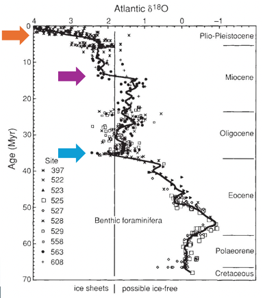 Figure 1. Compilation of benthic delta 18 O measurements from Deep Sea Drilling Program sites spanning the past 70 Myr