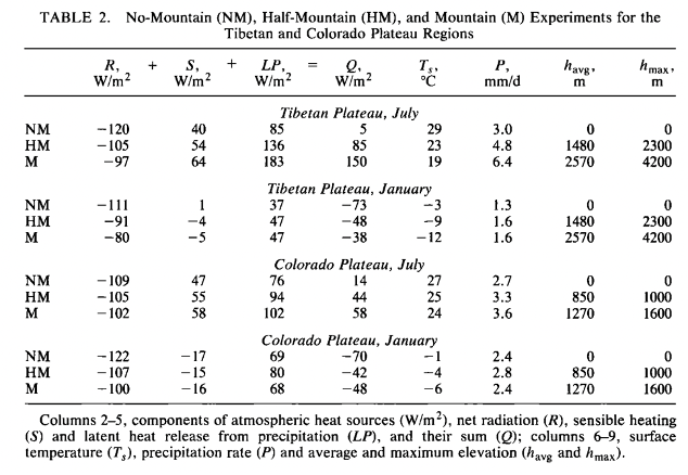 Table 1. Citing Table 2 from (Kutzbach et al. 1989)