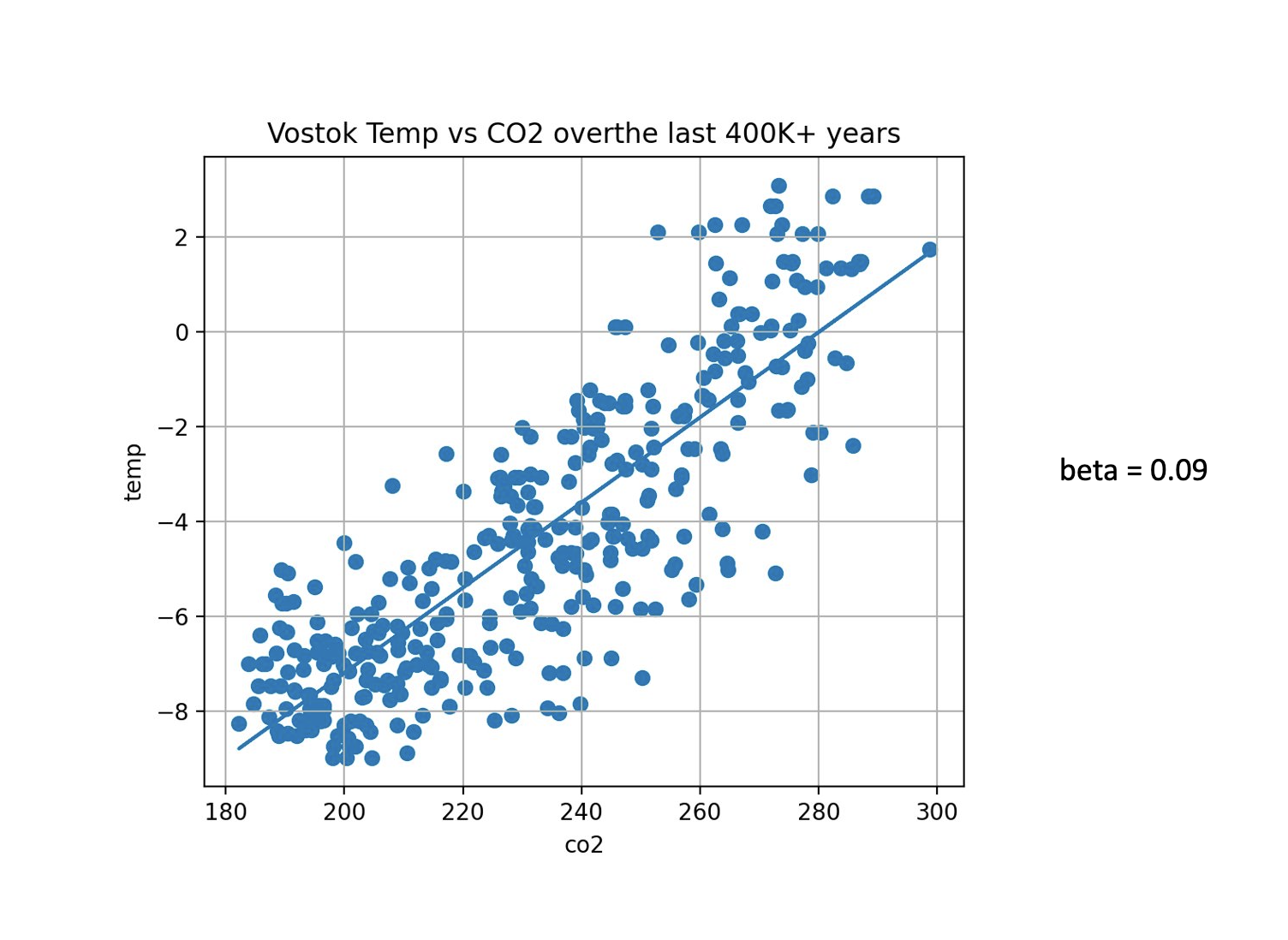 beta fitting the ice core data with co2 for correlation